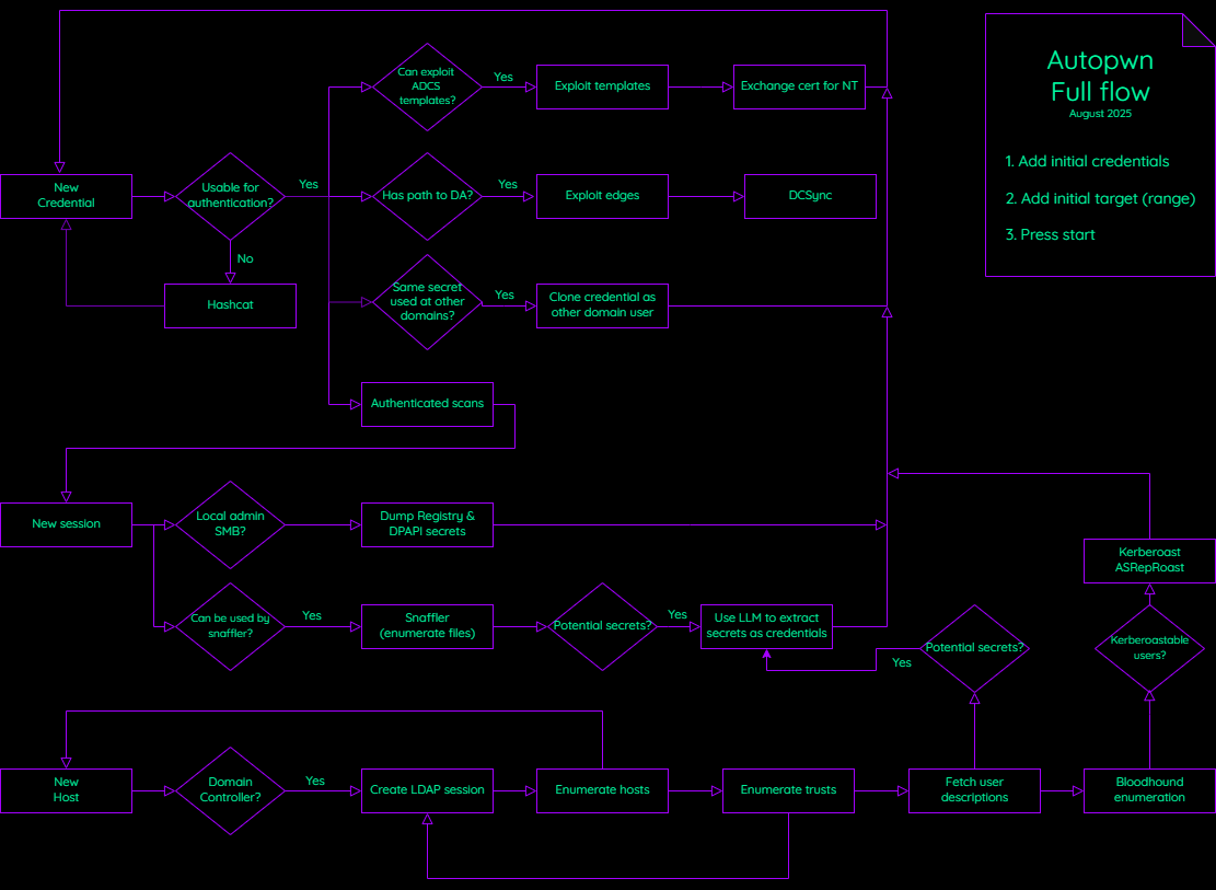 Autopwn flowchart Autopwn logic flowchart